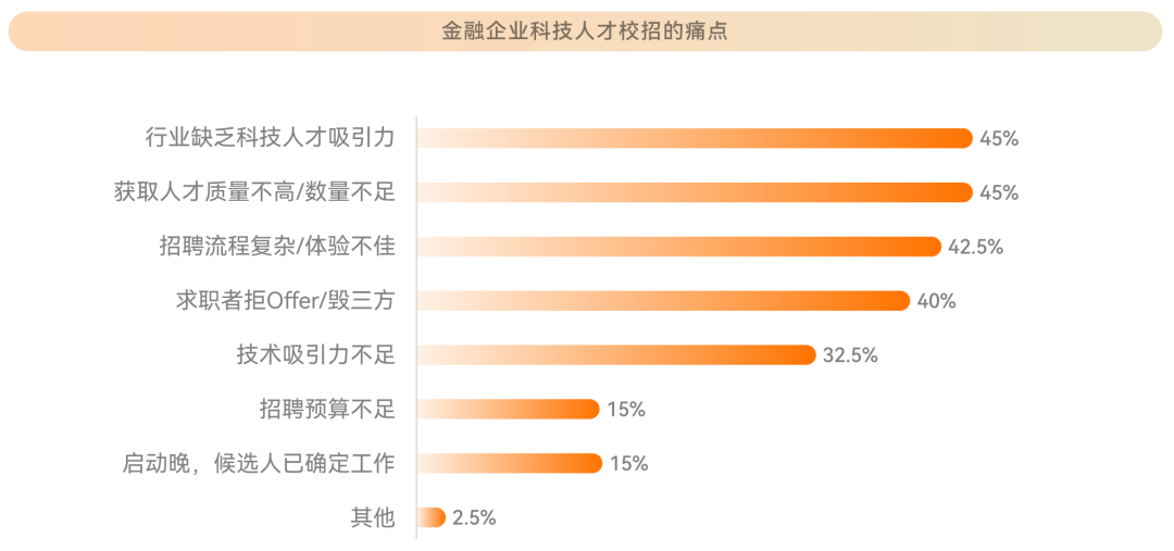 一文读懂国内首本《牛客2023金融科技校园招聘白皮书》