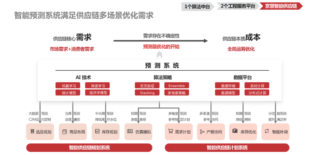 京东物流一体化供应链建设实践