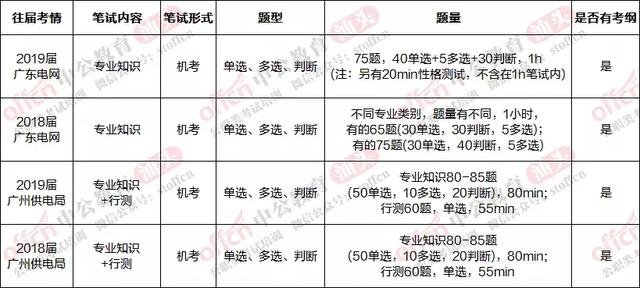 广东电网笔试_南方电网的笔试考察内容及录用流程