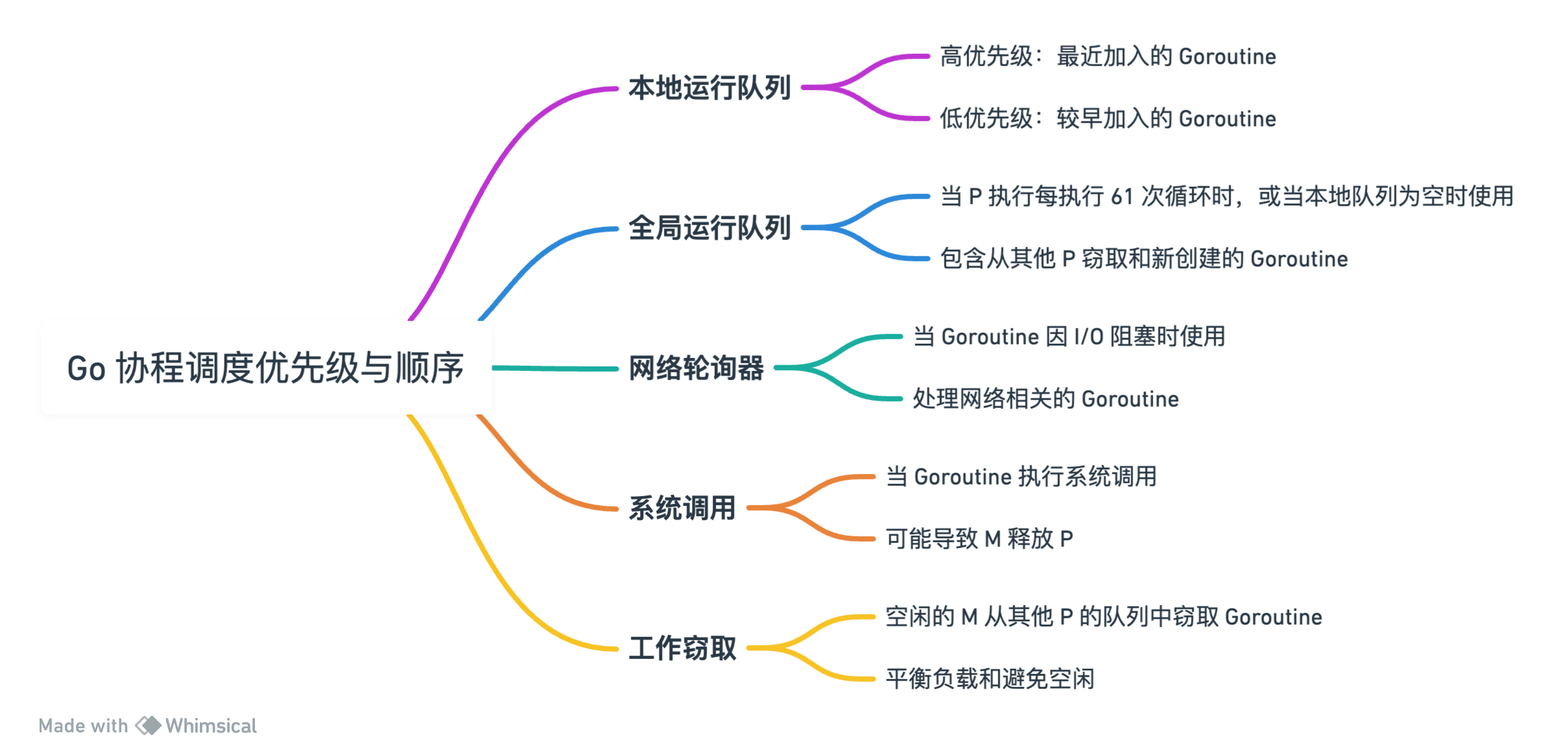 Go 协程调度优先级与顺序