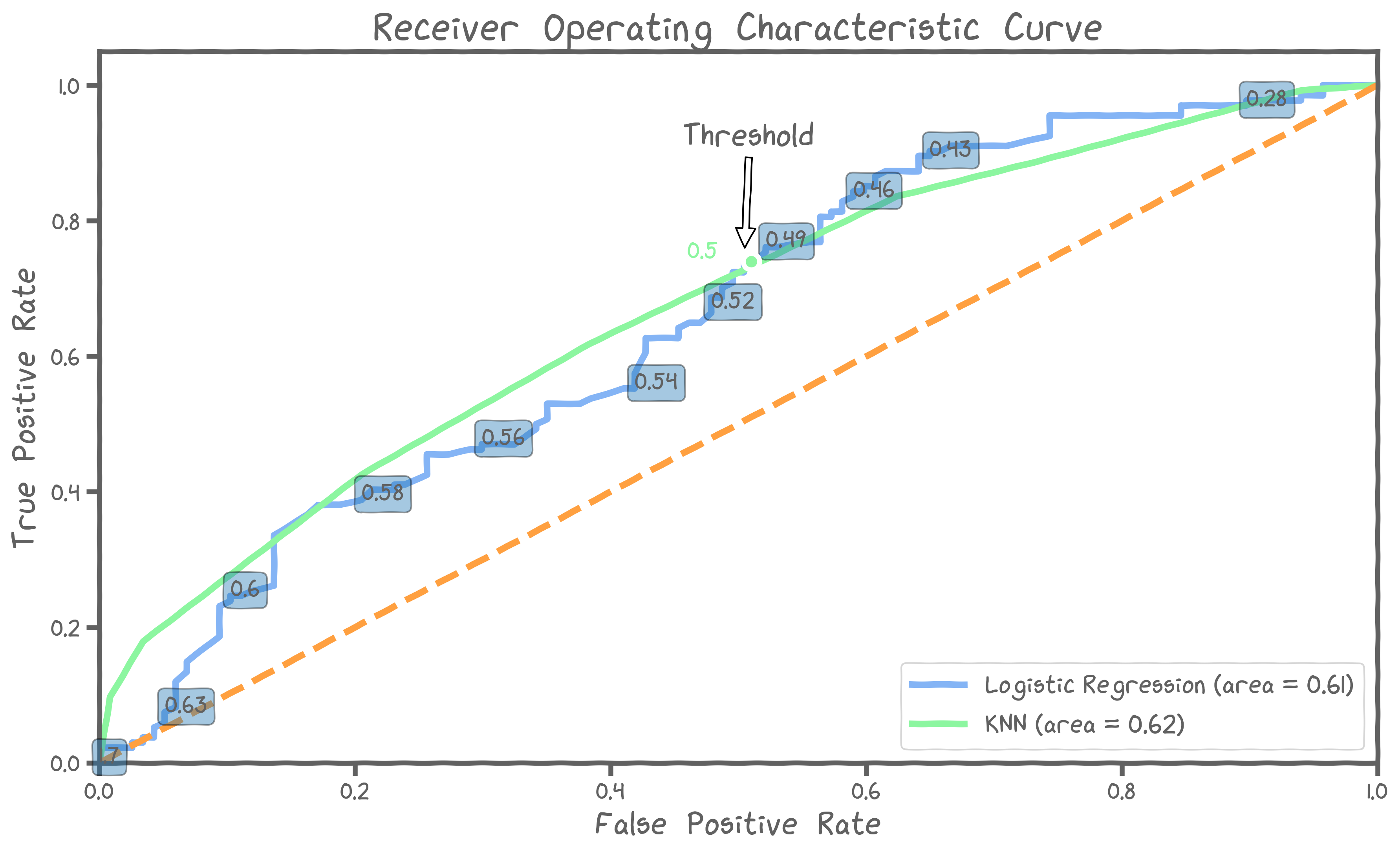 An ROC curve with three lines. The lowest is a random classifier. The kNN and Logistic Regression curves are both better than random, but they cross in some places. It's not easy to see which one we should use.