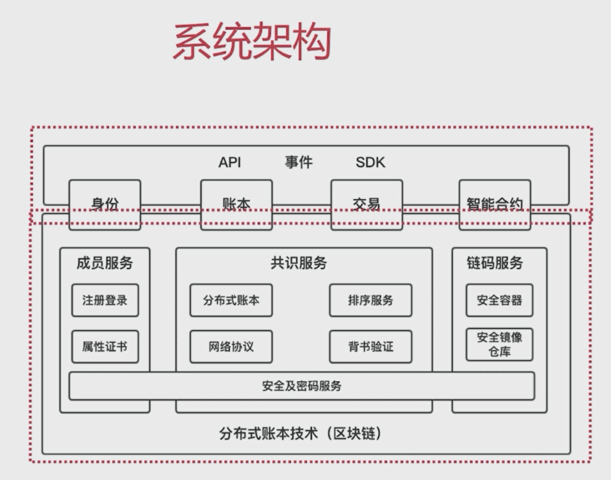 Fabric Hyperledger 架构的功能图