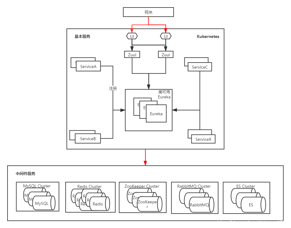 Guia de combate do Kubernetes: migração perfeita do Spring Cloud para k8s com tempo de inatividade zero