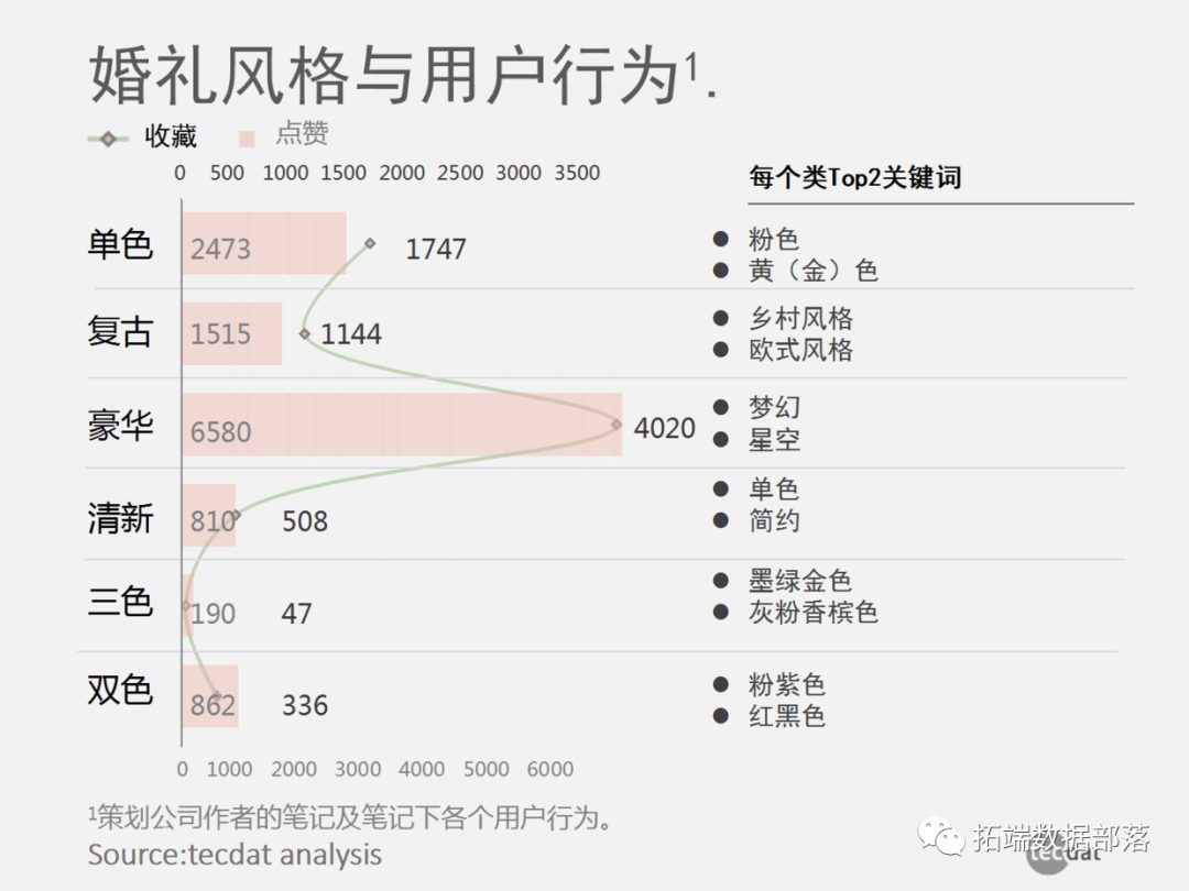 婚庆市场用户行为数据采集爬虫分析报告(以小红书为例) ae9f64a556dee53af97f16bcd163b82a.png