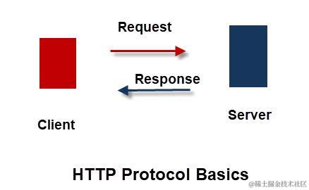 简单了解 HTTP 基础知识