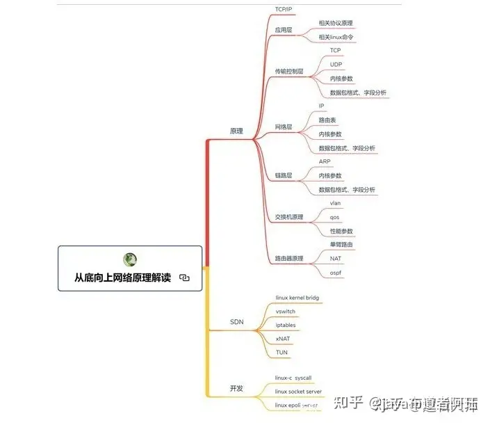 惊艳！全网首份“架构师成长笔记”GitHub狂澜9000星