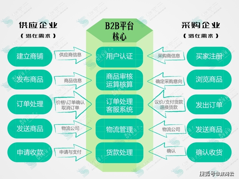 物流行业B2B商城交易系统营销渠道自动化，提高企业运营效益