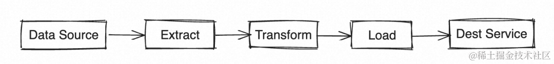 解读 EventBridge Transform：数据转换和处理的灵活能力