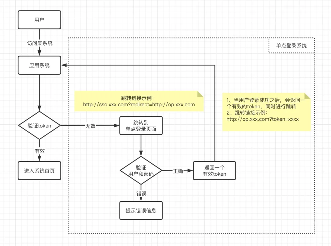 单点登录系统设计