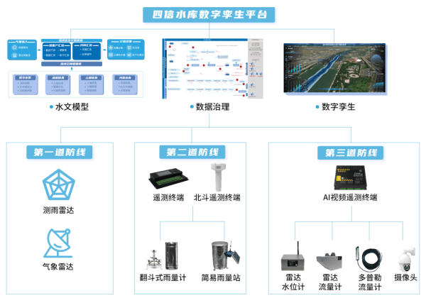 四信水库数字孪生平台的雨水情监测预报“三道防线”架构图