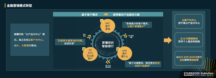 StarRocks 助力金融营销数字化进化之路