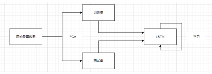 基于长短期记忆网络(LSTM)对股票价格的涨跌幅度进行预测