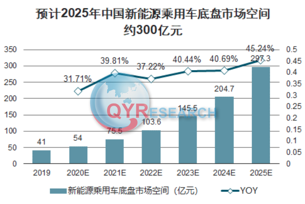 汽车底盘市场分析：预计到2025年平均渗透率达到35%