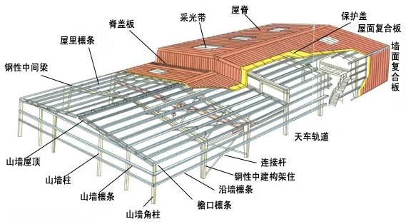 基金指數溫度怎麼算鋼結構廠房造價應該怎麼算鋼結構廠房要怎麼選