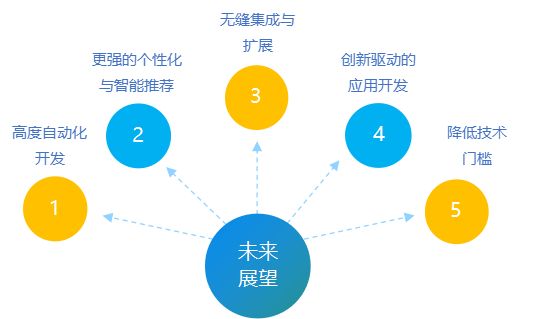 快速生成应用：AI大模型与低代码平台如何无缝结合提升效率？