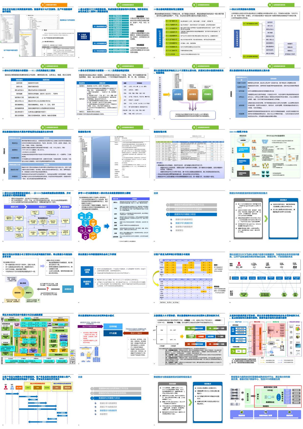 某信用合作社数据架构规划方案（115页PPT）