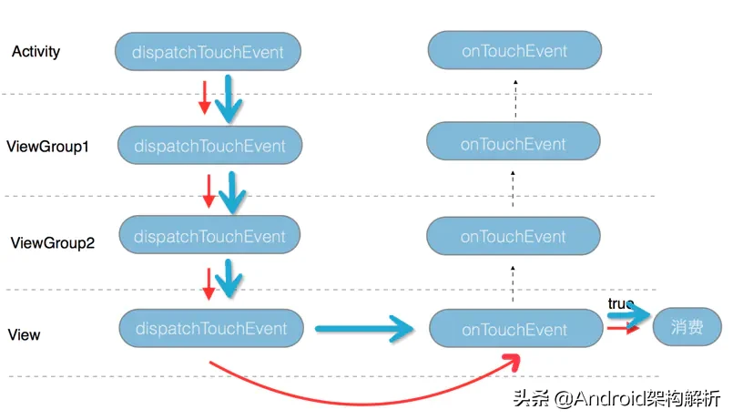 牛逼，终于有人能把Android 事件分发机制讲的明明白白了