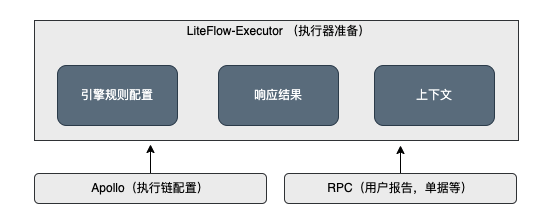 执行器初始化