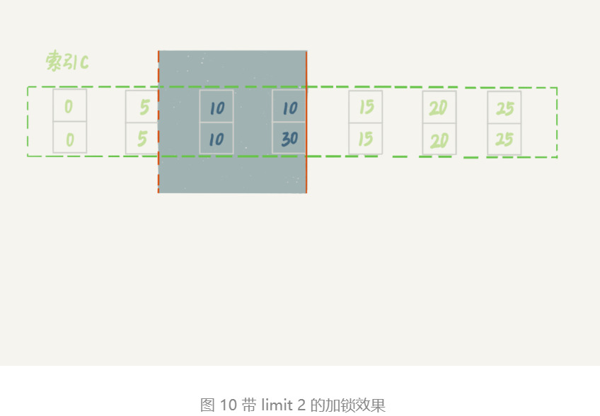 带limit2的加锁效果