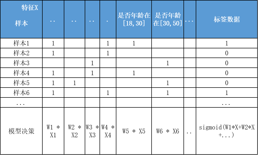 逻辑回归优化技巧总结（全）