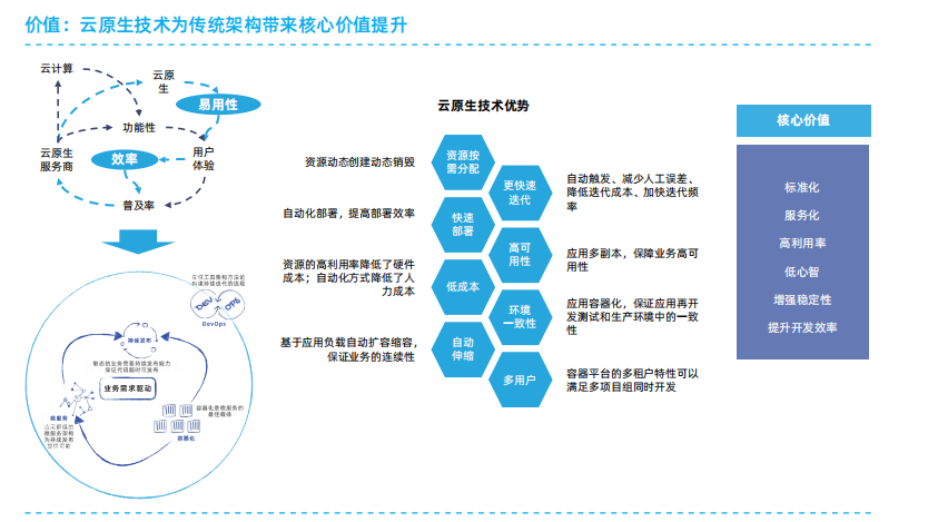 云原生架构设计原则及典型技术