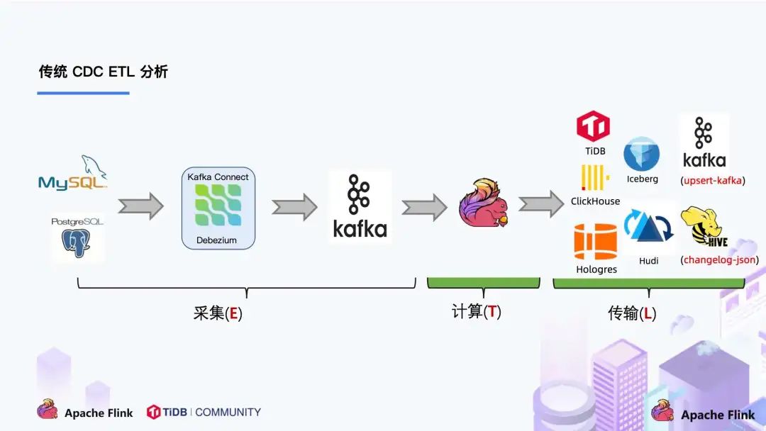 【大数据精讲】全量同步与CDC增量同步方案对比