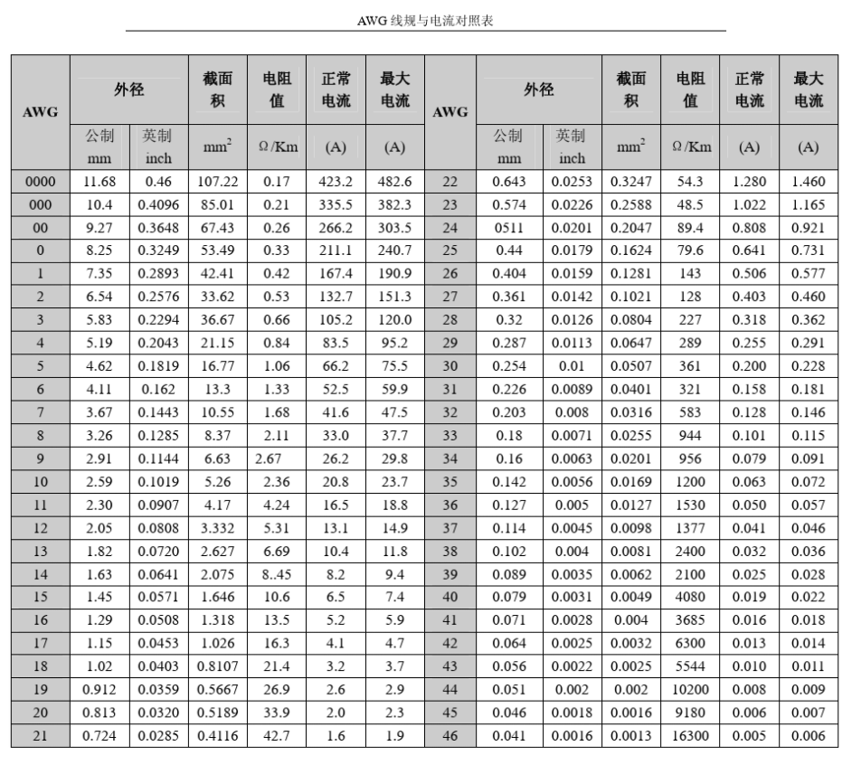 美规线-AWG 芯径和额定电流_美标awg电线对应的电流-CSDN博客