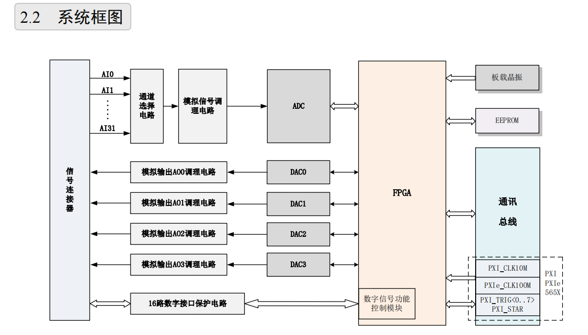 565X 提供PCI/PCIe PXI/PXIe 最高32RSE/NRSE通道或16通道DIFF模拟量输入 4通道模拟量同步输出 16路数字DIO及1路多功能计数器_PXI/PXIe