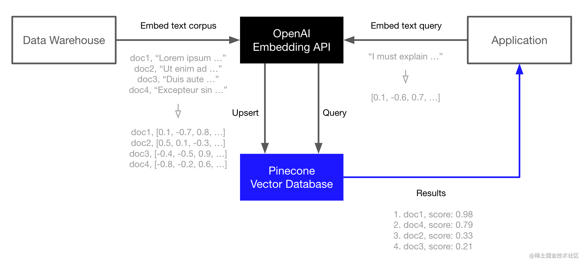 OpenAI Embedding：基于人工智能的搜索新篇章