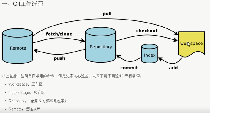 git工作流程
