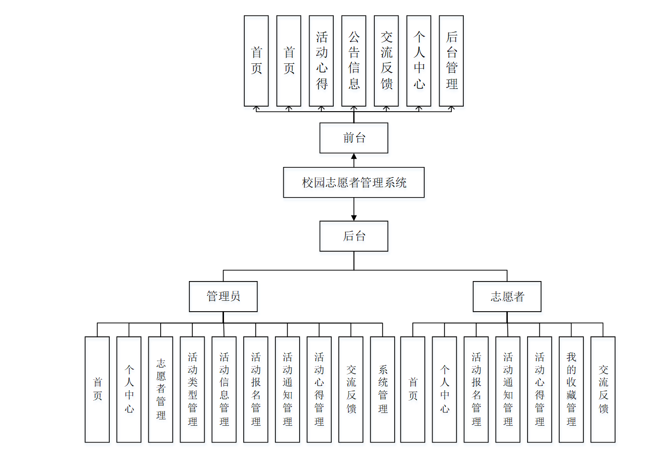 <span style='color:red;'>基于</span>SpringBoot<span style='color:red;'>的</span>“<span style='color:red;'>校园</span><span style='color:red;'>志愿者</span><span style='color:red;'>管理</span><span style='color:red;'>系统</span>”<span style='color:red;'>的</span>设计与实现（源码+数据库+文档+PPT)