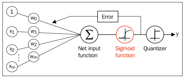 logisticRegression