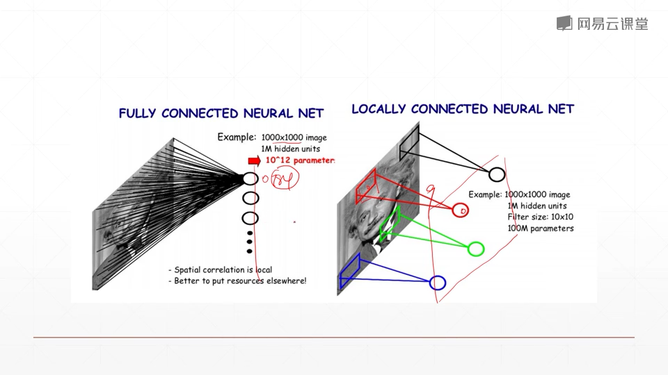 网易云课程 深度学习与pytorch入门实战