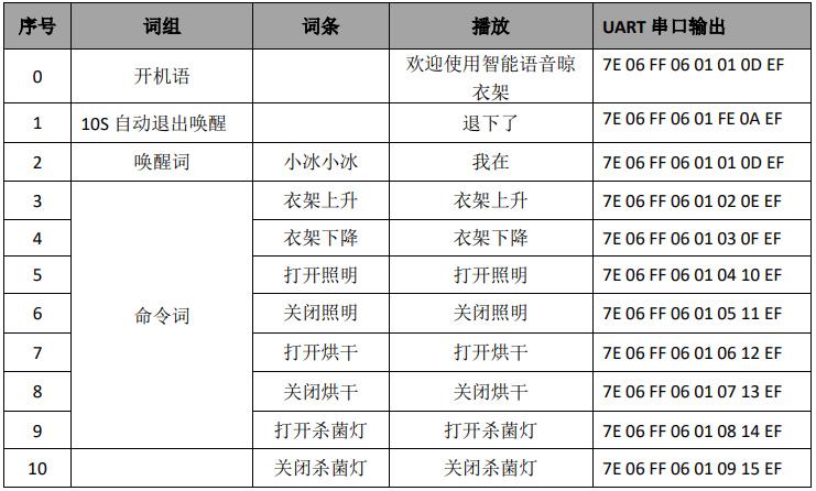 晾衣架语音识别芯片应用设计方案介绍，唯创知音WTK6900H-24SS