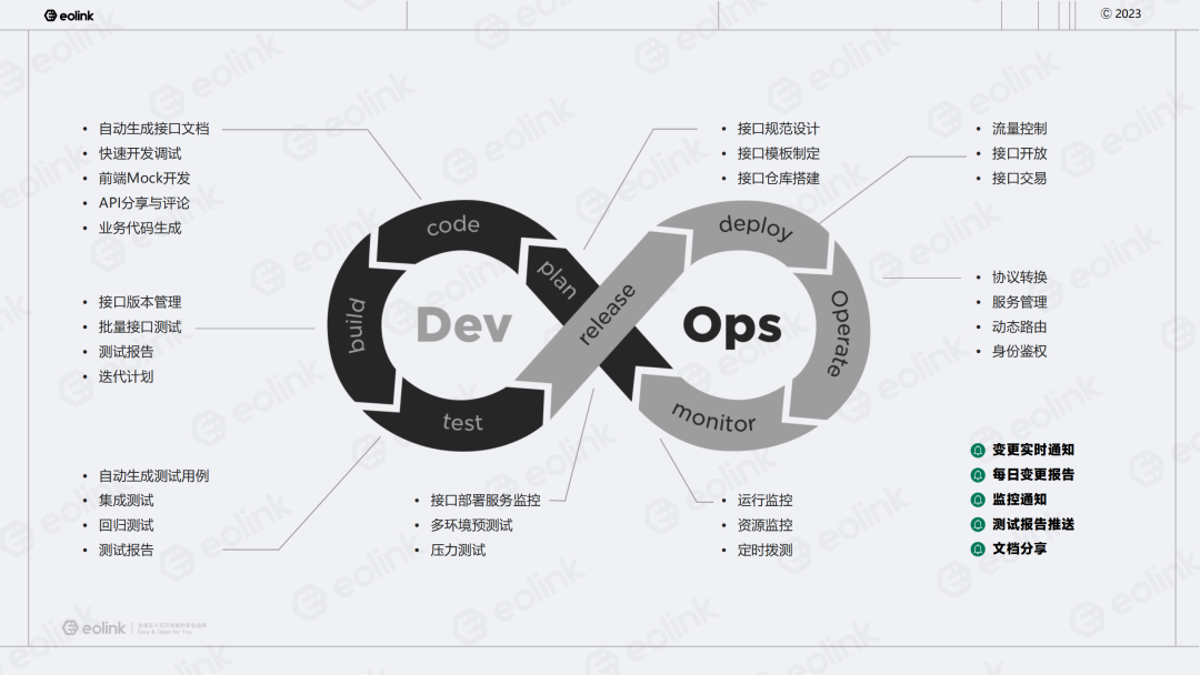 如何在 DevOps 中进行 API 全生命周期管理？