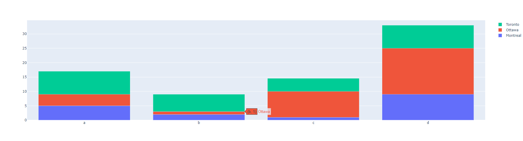 探索Plotly：如何用柱状图展示复杂数据