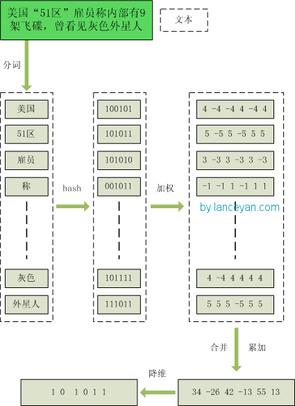 hashcode生成过程