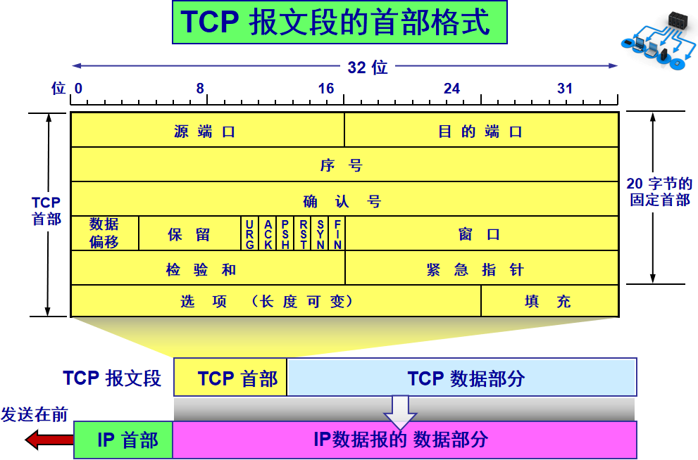 一次性说清楚 TCP（二）