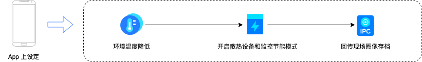 涂鸦 IoT 开发平台产品开发使用教程