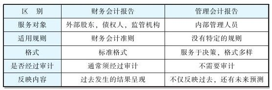 管理会计报告和财务报告的区别