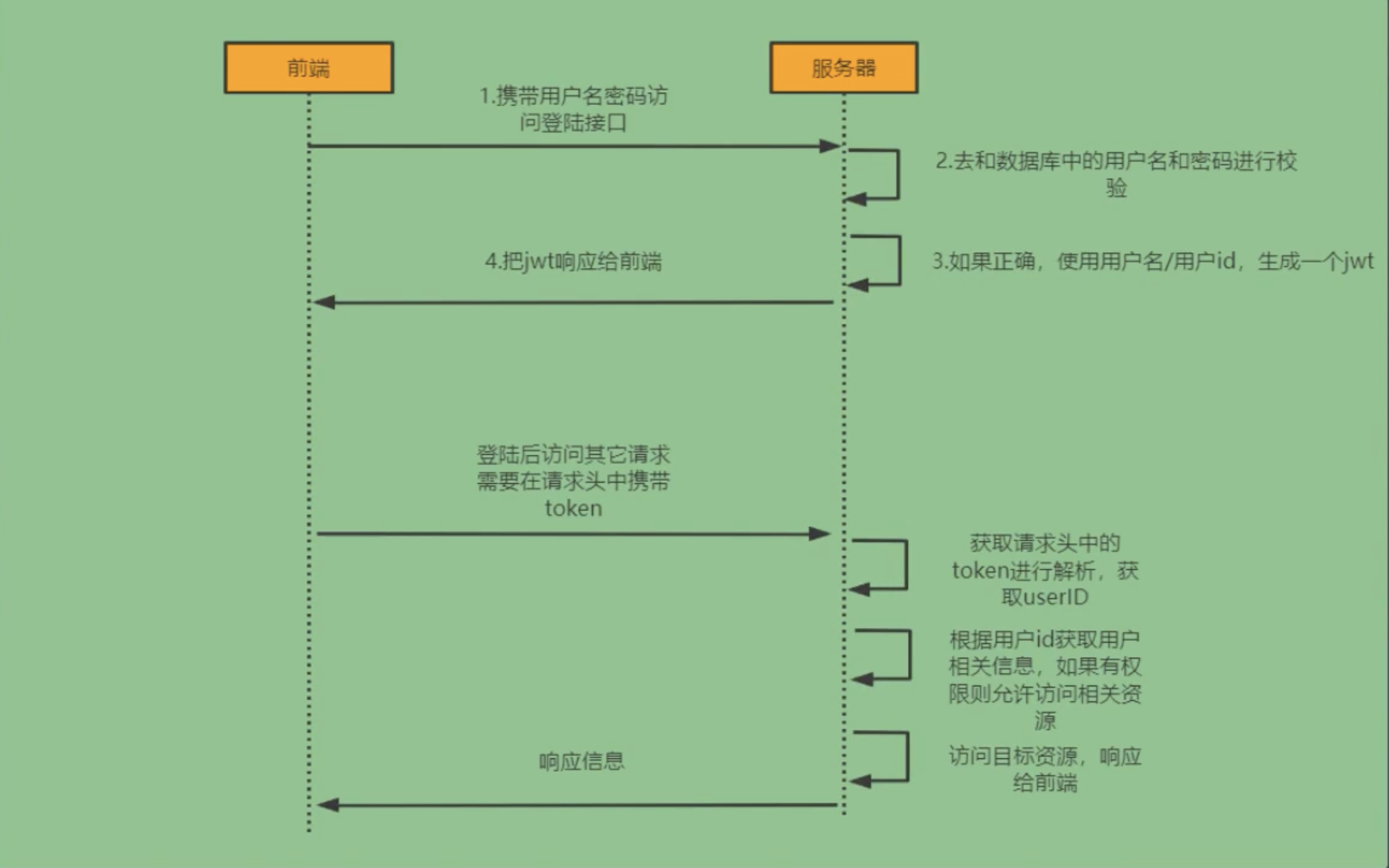 登录校验流程