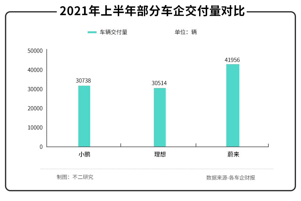 不二研究：半年亏损近20亿，“土味”小鹏不仅造车还造“马”