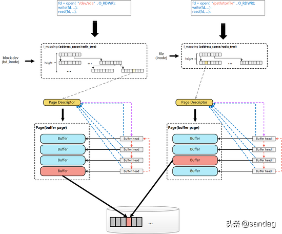 Linux内核Page Cache和Buffer Cache关系及演化历史