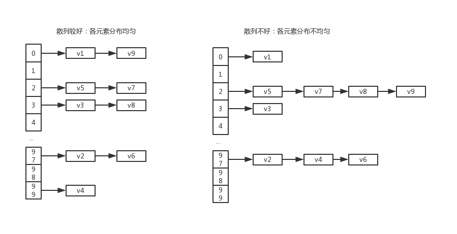 哈希表详解和操作代码详解