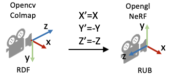 神经辐射场（NeRF）中-相机参数与坐标系变换