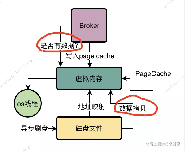 36.RocketMQ之Broker如何实现磁盘文件高性能读写