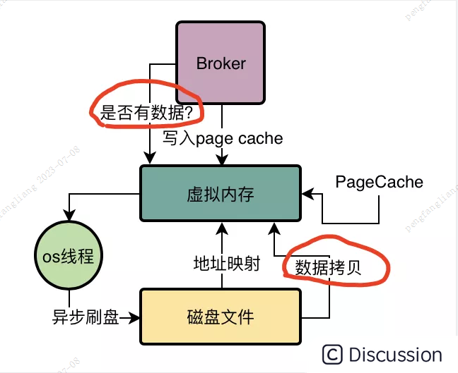 36.RocketMQ之Broker如何实现磁盘文件高性能读写