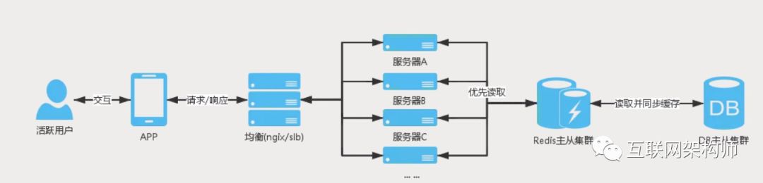 java架构师眼中的高并发架构