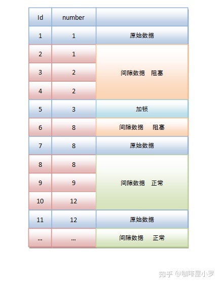 MySQL的锁机制 - 记录锁、间隙锁、临键锁