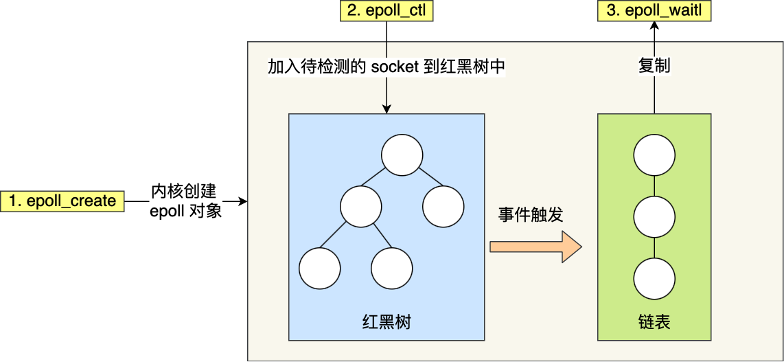 epoll 事件<span style='color:red;'>轮</span><span style='color:red;'>询</span>机制